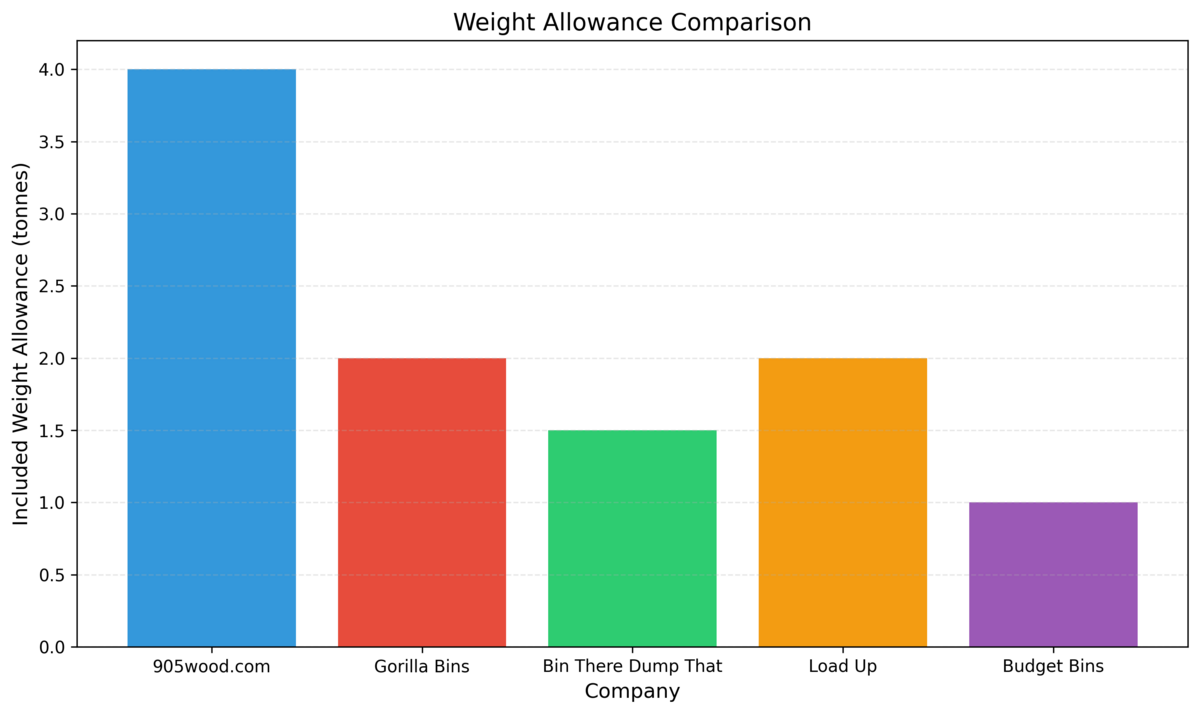 Weight Allowance Comparison